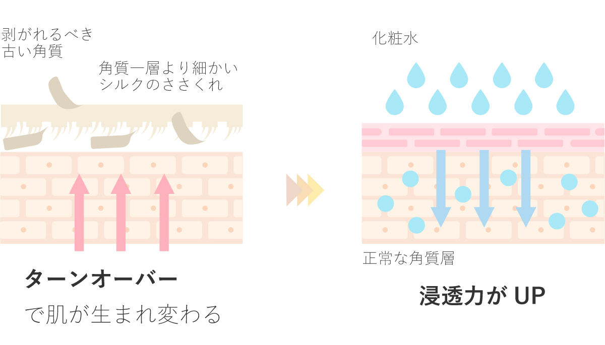 京都,丹後,ボディウォッシュ,ボディタオル,珠の肌パフ,化粧水　シルクで磨いてツルツルお肌に,京都しるく,日本製,EVERY,ジェンダーレス