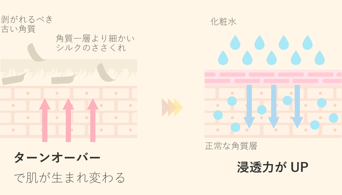 京都,丹後,ボディウォッシュ,ボディタオル,珠の肌パフ,化粧水　シルクで磨いてツルツルお肌に,京都しるく,日本製,EVERY,ジェンダーレス